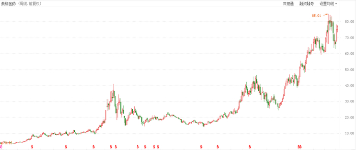 泰格医药2012年上市以来股价表现 图片来源：东方财富软件 截图