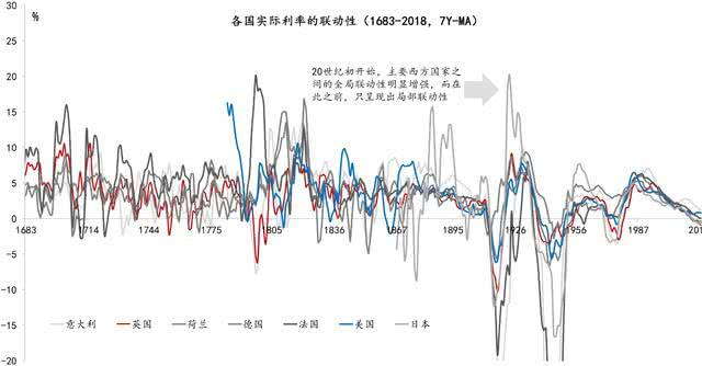 数据来源：Schmelzing，2020，东方证券