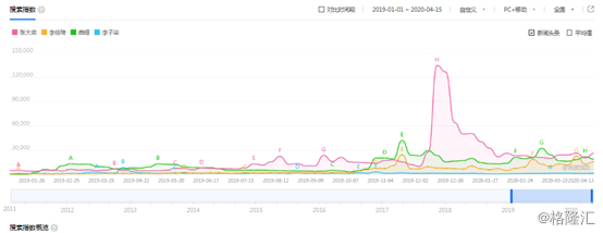 (来源：百度指数）