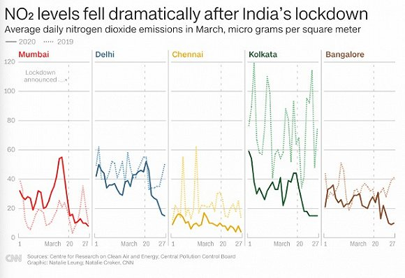 印度各地空气中二氧化氮含量变化。图片来源：CNN