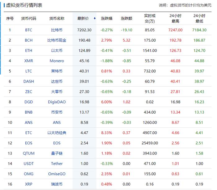 宣称虚拟货币是避险资产 结果却血本无归 揭秘三大骗术