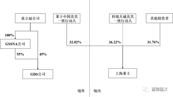 本次交易后架构图：