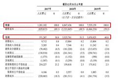 上坤地产赴港IPO：净负债118.8% 短债占比偏高