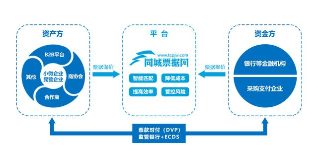 　　同城票据网交易流程示意图
