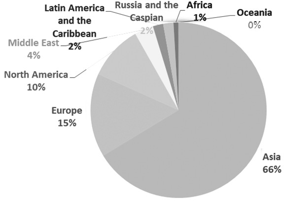 图为2020年预计全球铜需求分布