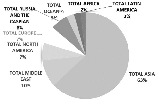 图为2020年预计全球电解铝产量分布