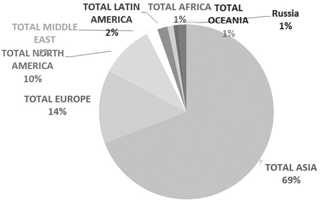 图为2020年预计全球电解铝需求分布