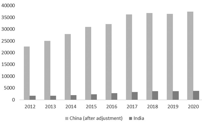 图为中国和印度电解铝产量对比