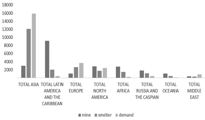 图为2020年预计全球铜贸易流向