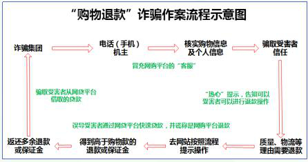 “购物退款”诈骗作案流程示意，来自腾讯安全报告