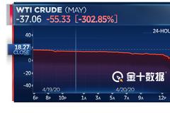 美油跌至负值后 交易者将面临哪些风险？