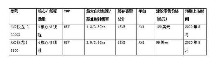 R3 3300x online tdp