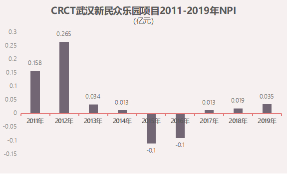 数据来源/公司公告   制图/商业地产头条