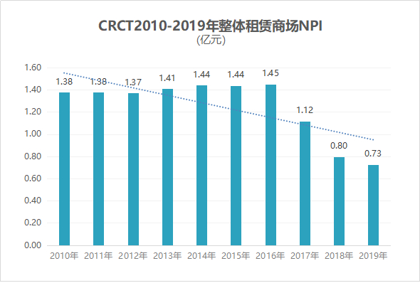 数据来源/公司公告   制图/商业地产头条