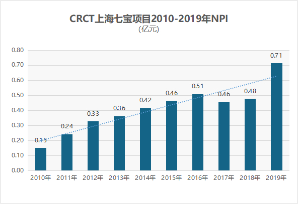 数据来源/公司公告   制图/商业地产头条