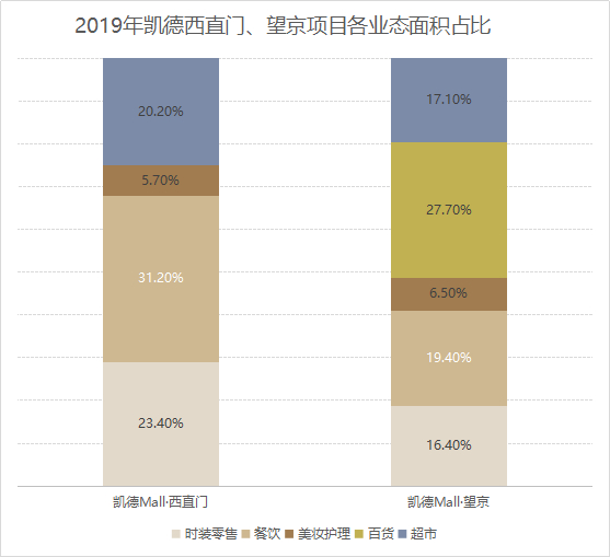 数据来源/公司公告   制图/商业地产头条