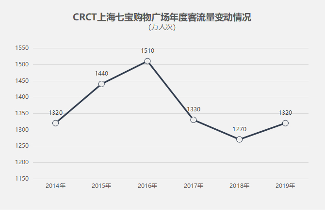 数据来源/公司公告   制图/商业地产头条