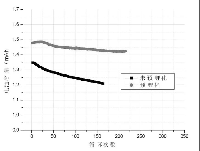 资料来源：万向专利201510029061.5预锂化处理效果图
