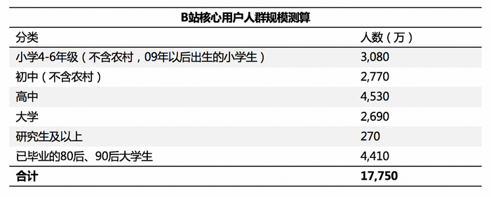 B站核心用户人群规模测算