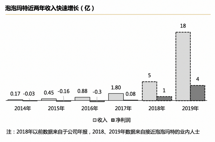泡泡玛特近两年收入快速增长（亿）