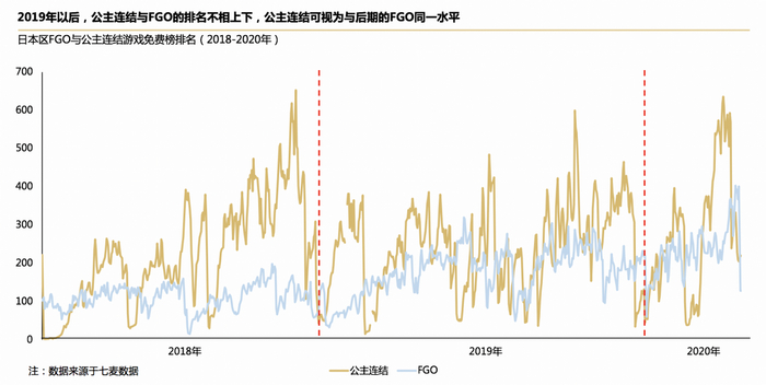 日本区FGO与公主连结游戏免费榜排名