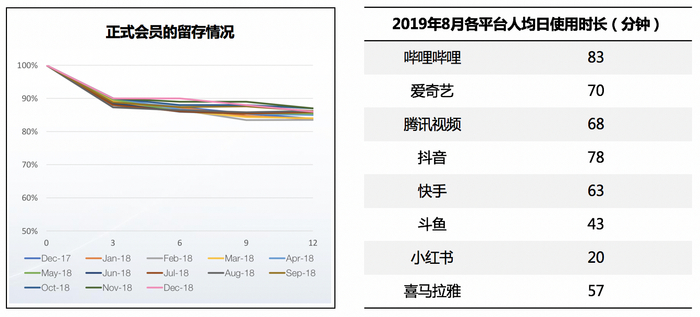正式会员的库存情况&2019年8月各平台人均日使用时长（分钟）