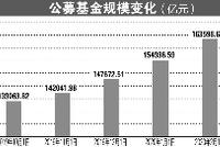 公募基金3月底规模达16.64万亿 再创历史新高