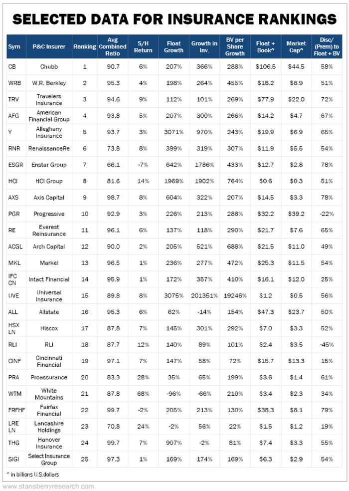 图注：该榜单代表了截至2019年12月31日美国25家最优质的财产保险公司。
