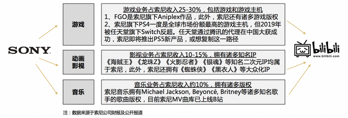 索尼与B站的潜在合作空间