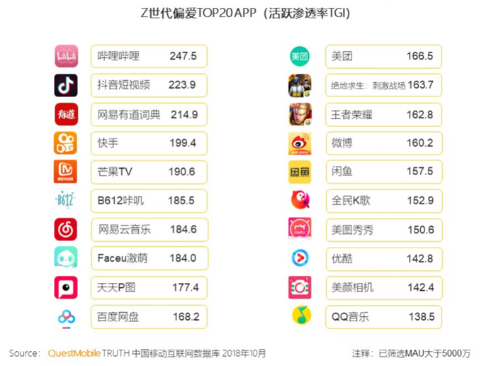 Z世代偏爱TOP20 APP