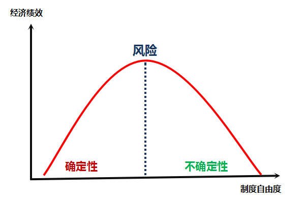 图：经济绩效与制度自由度，来源：智本社