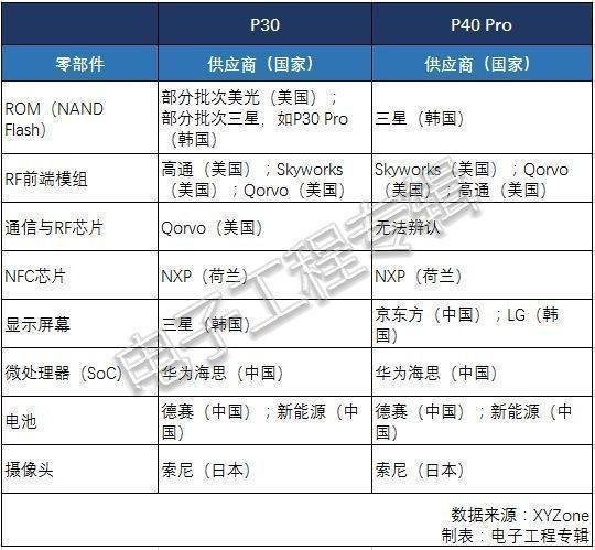 华为P30系列&nbsp;（2019）&nbsp;和P40系列&nbsp;（2029）的供应链分布。图片来源：