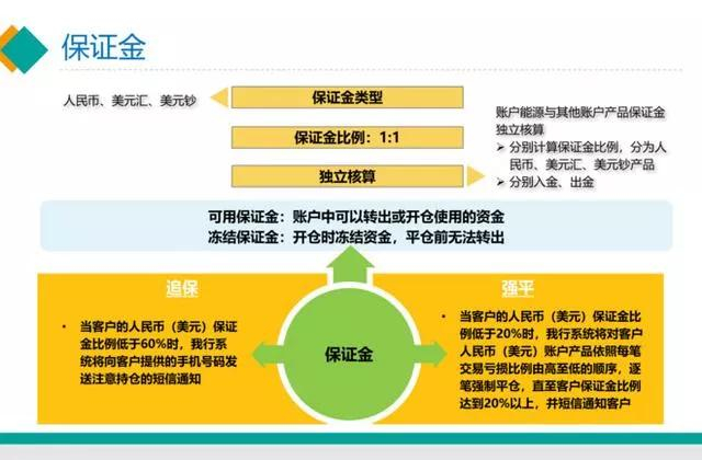 保证金交易追保强平机制（图源：腾讯财经）