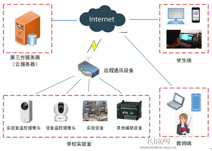 云控实验平台方案。河北工业大学平台建设联合攻关团队组长赵海文供图