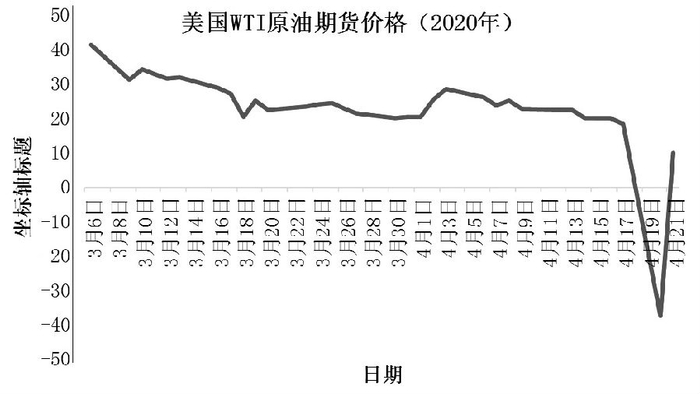 图为2020年3月以来美国WTI原油期货价格走势