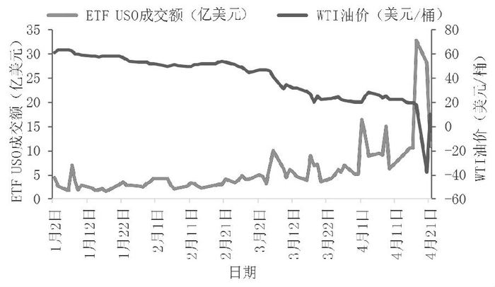 图为2020年以来ETF USO的成交额变化