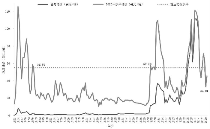 图为原油价格百年史（1861—2021年）