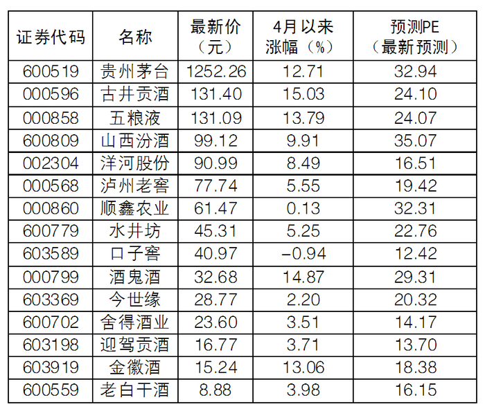 白酒股近期表现一览