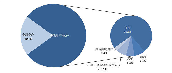 △图3 家庭实物资产构成情况