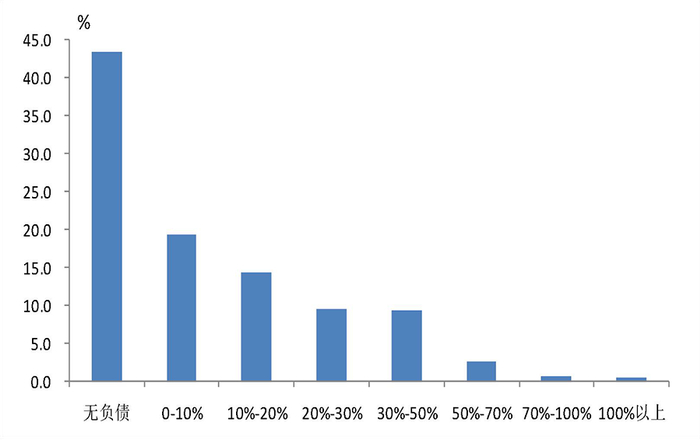 △图8 不同资产负债率区间的家庭占比情况