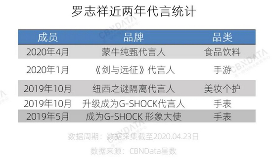 （图：罗志祥代言）