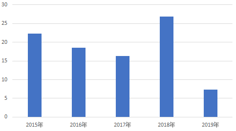 　　图：幻方量化各年度成立的产品平均年化收益情况(截至4月10日更新)