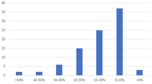 　　图：幻方量化旗下产品年化收益分布情况(截至4月10日更新)