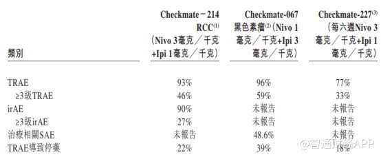 纳武单抗和伊匹单抗联合疗法安全性数据