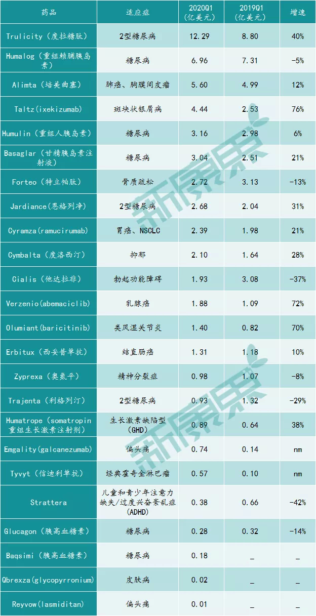 来源：礼来财报，中康产业资本研究中心