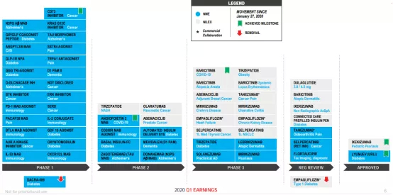 来源：礼来财报，中康产业资本研究中心
