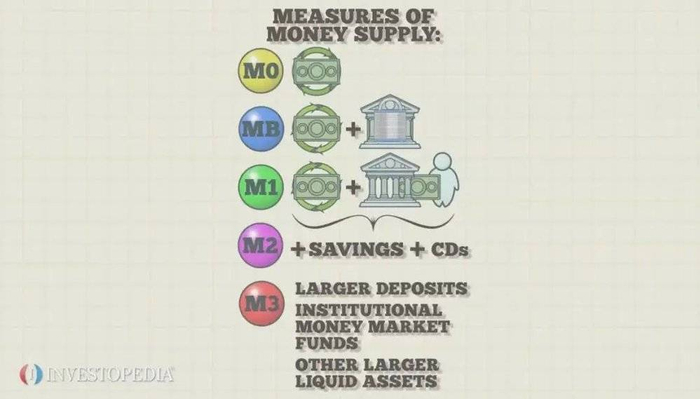 各国对于货币的划分口径有所差异． 图片来自：Investopedia