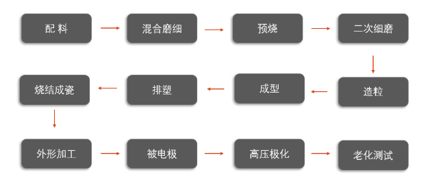 　　△压电陶瓷制作工艺流程图