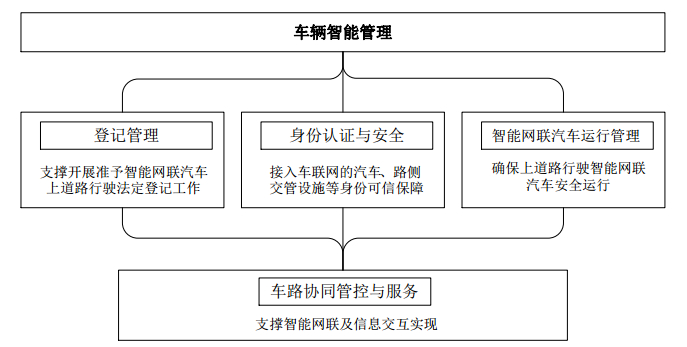 车辆智能管理标准体系建设架构图，图片来源：工信部