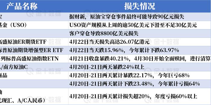 原油宝后 又两家期货公司穿仓 负油价破坏力有多大?